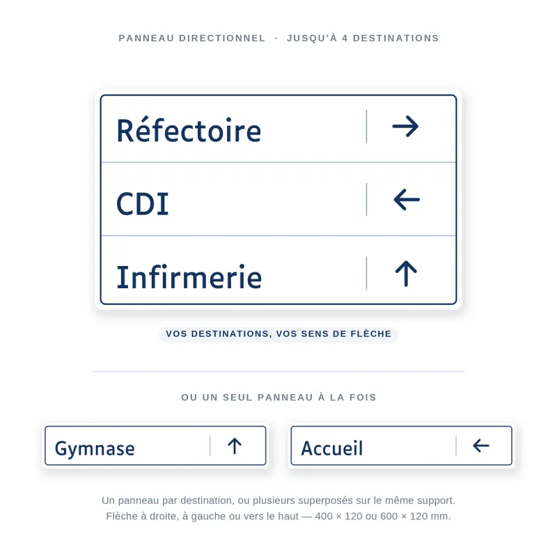 Panneau directionnel personnalisable — trois destinations superposées